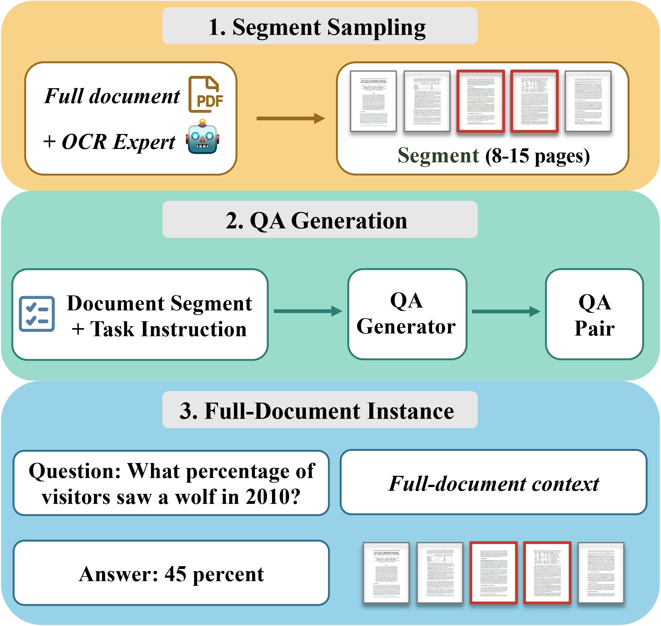 MMProLong data construction, from segment sampling and question generation to full-document instances.