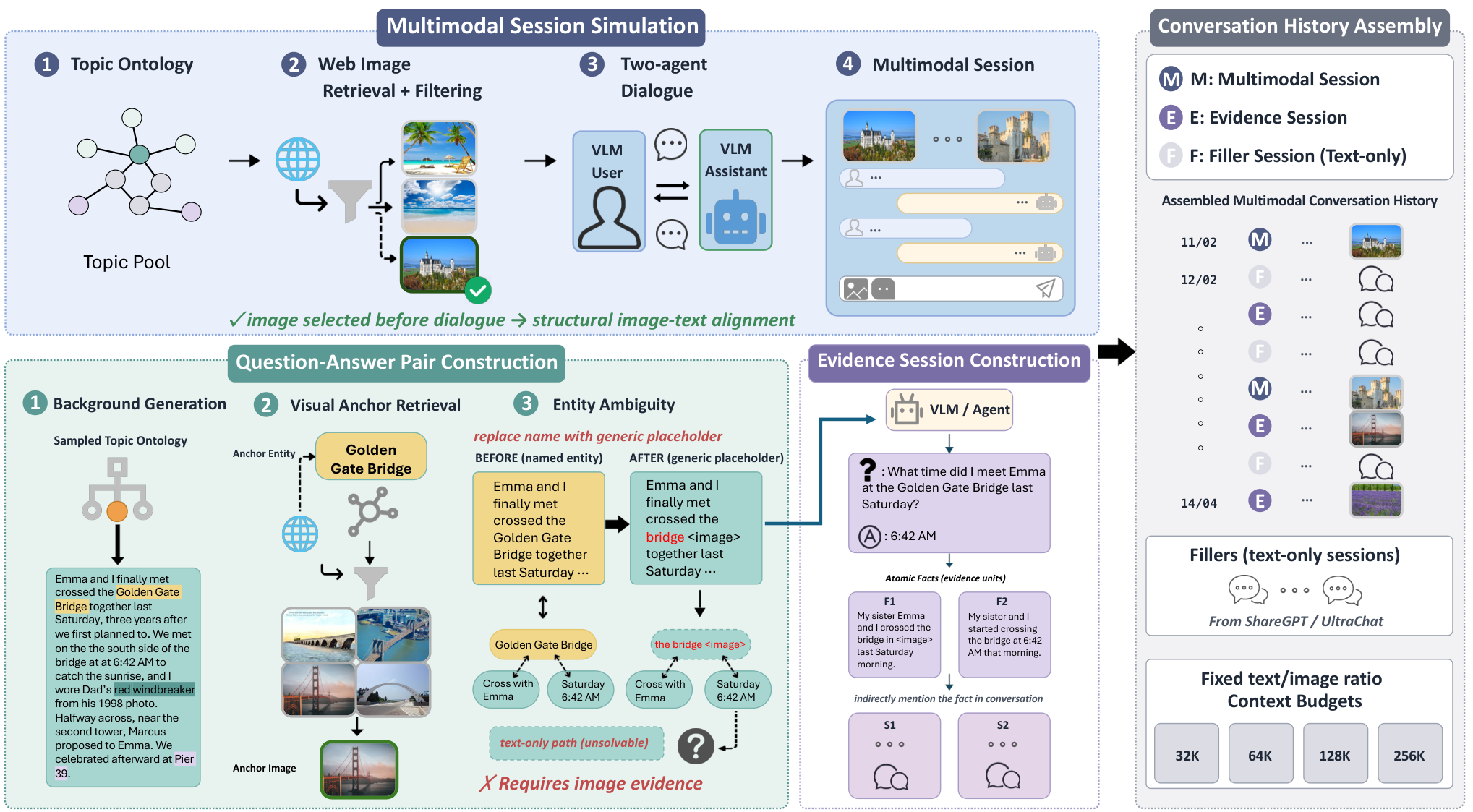MemLens benchmark construction and multimodal conversation history.