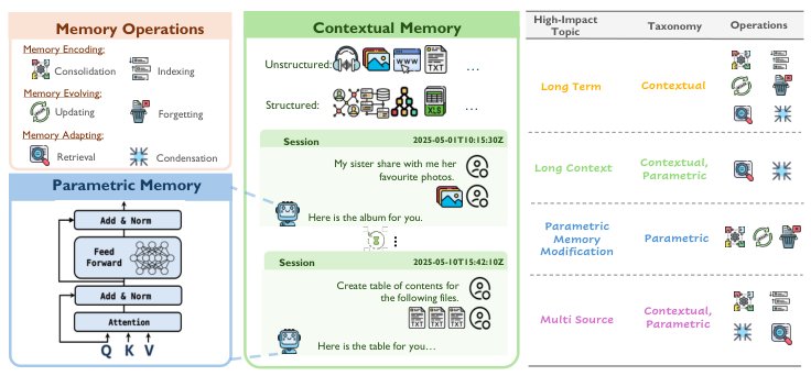A taxonomy of memory operations, contextual memory and parametric memory.