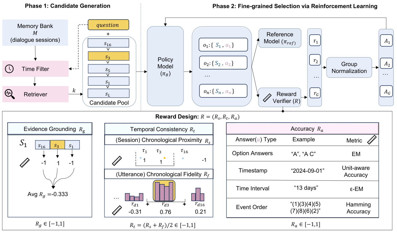 Memory-T1 candidate generation and reinforcement learning framework.