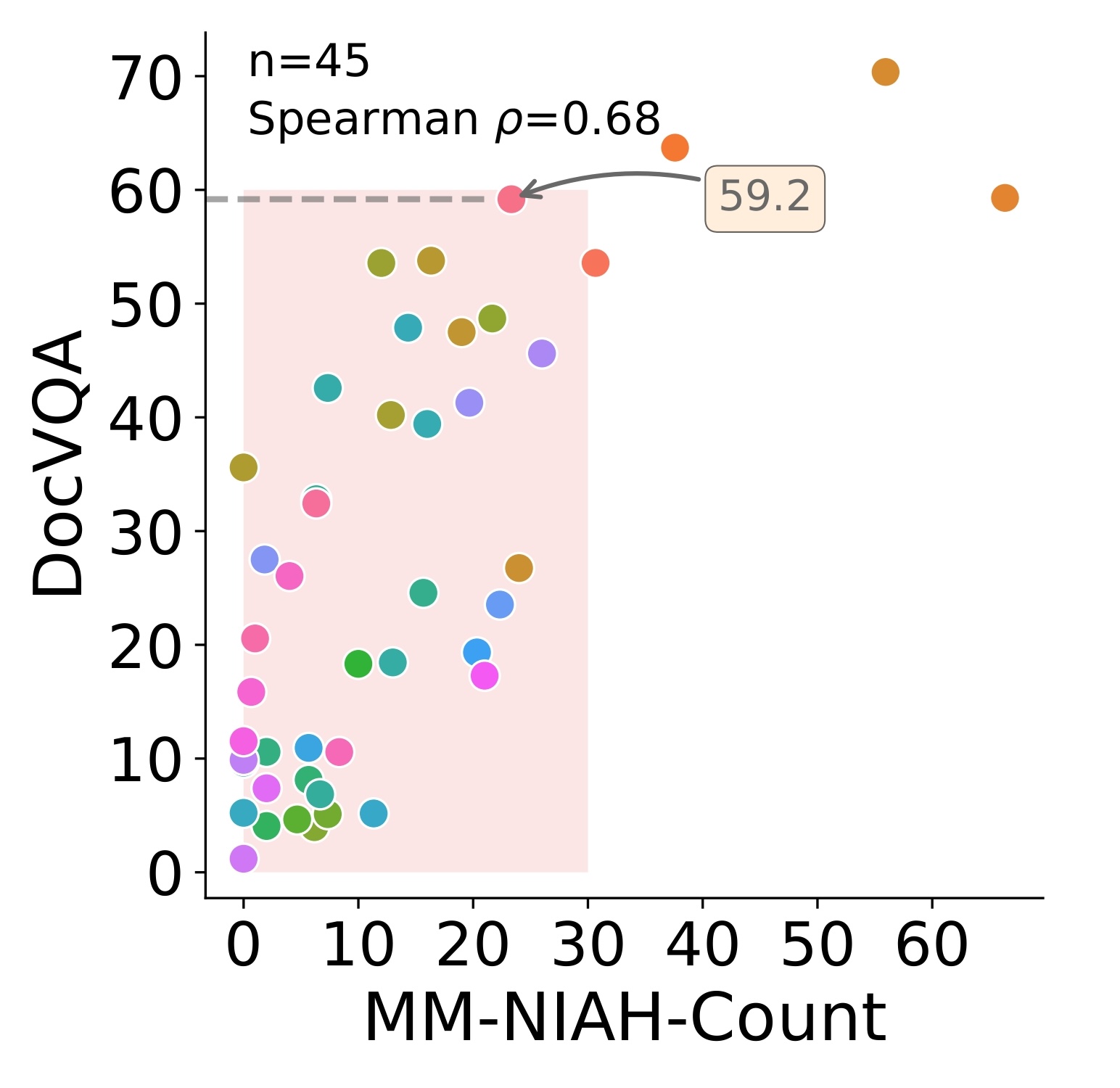 MMLongBench comparison of document question answering and needle retrieval performance.