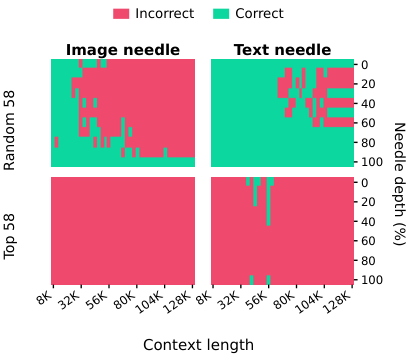 Visual and textual needle retrieval after masking selected attention heads.
